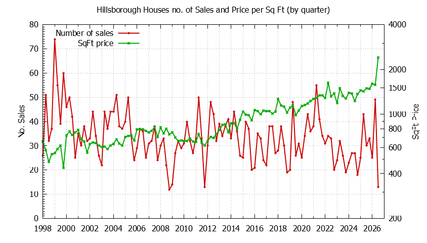 Hillsborough house price per sq.ft. and number of sales