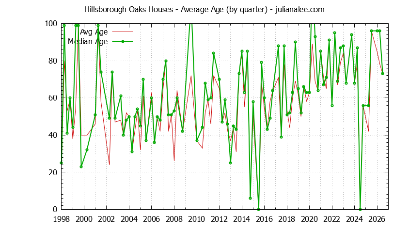 Quarterly Average Age of Hillsborough Oaks Houses Sold Graph of the Quarterly Average Age of Hillsborough Oaks Houses Sold