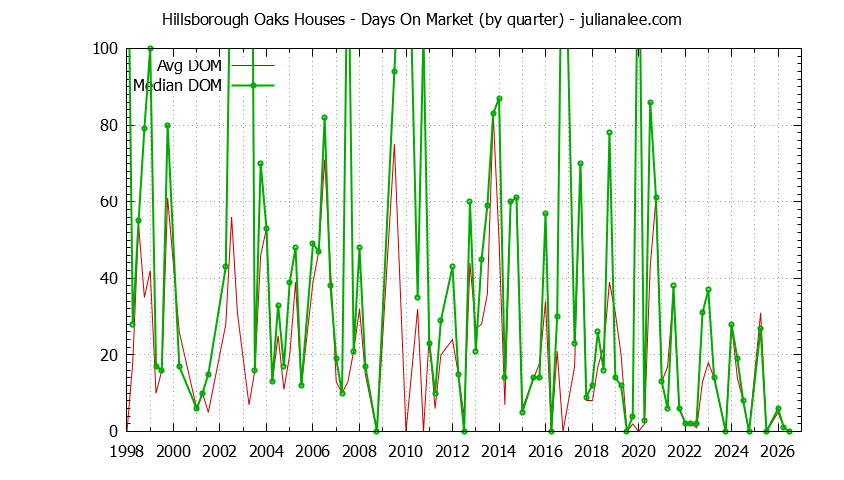 Quarterly Average Days On Market for Hillsborough Oaks Houses Sold Graph of the Quarterly Average Days On Market for Hillsborough Oaks Houses Sold