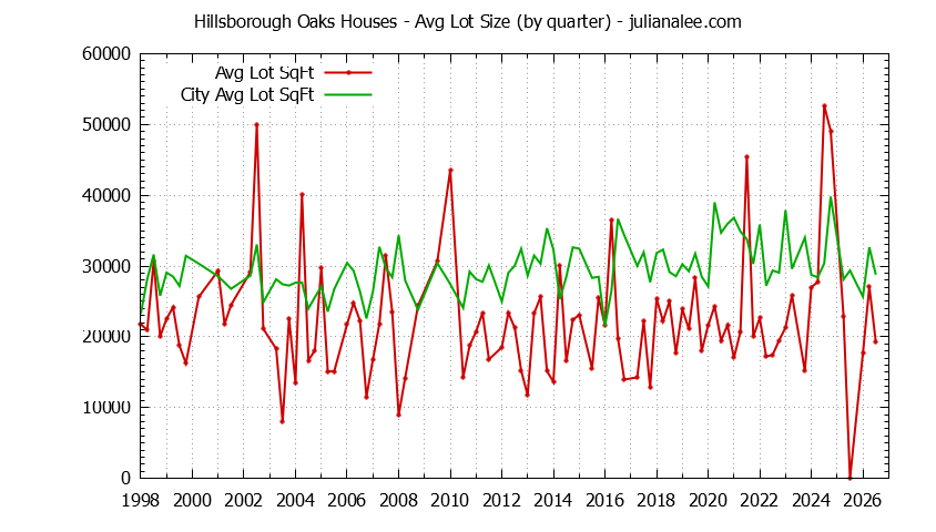 Quarterly Average Lot Size of Hillsborough Oaks vs. Hillsborough Houses Sold Graph of the Quarterly Average Lot Size of Hillsborough Oaks vs. Hillsborough Houses Sold