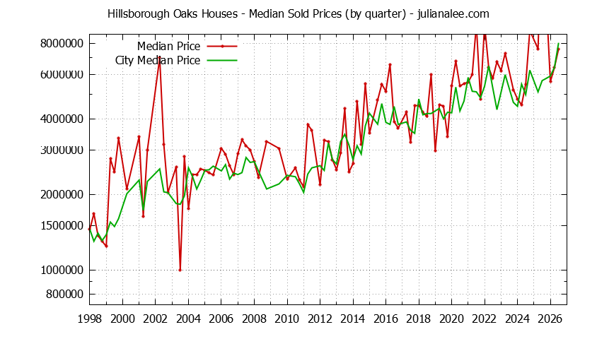 Quarterly Median Price of a Hillsborough Oaks Home Quarterly Median Price of a Hillsborough Oaks Home