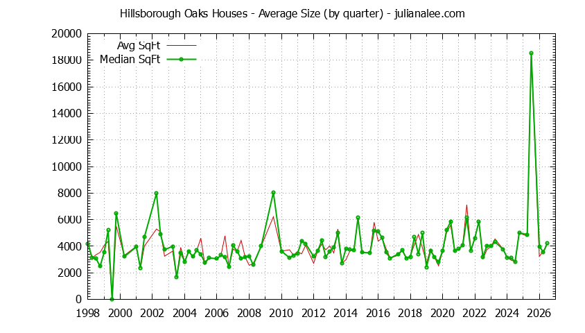 Quarterly Average Size of Hillsborough Oaks Houses Sold Graph of the Quarterly Average Size of Hillsborough Oaks Houses Sold
