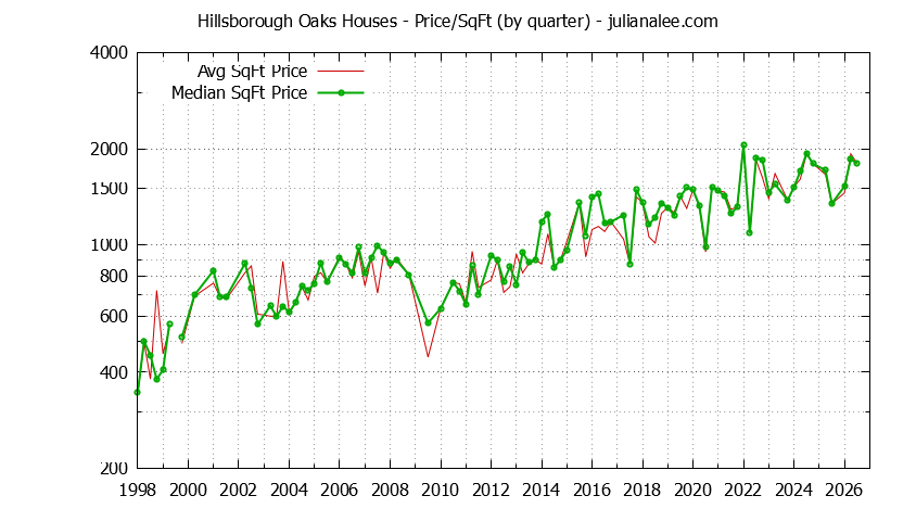 Monthly Average Price Per Square Foot for Hillsborough Houses Sold Graph of the Average Quarterly Price Per Square Foot for Hillsborough Oaks & Hillsborough Homes