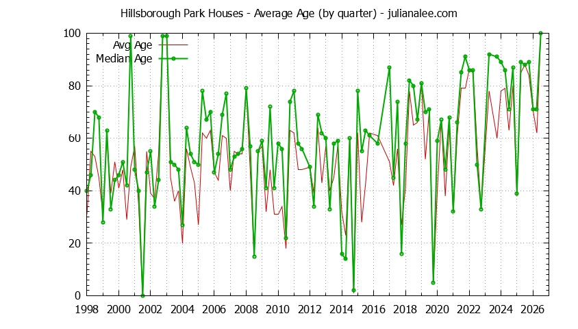 Graph of the Quarterly Average Age of Hillsborough Park Houses Sold