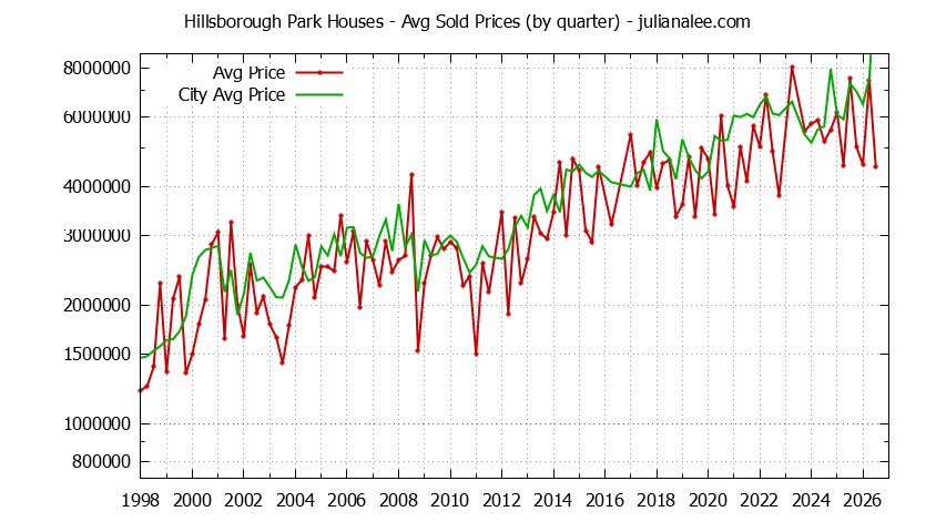 Quarterly Average Price of a Hillsborough Park Home