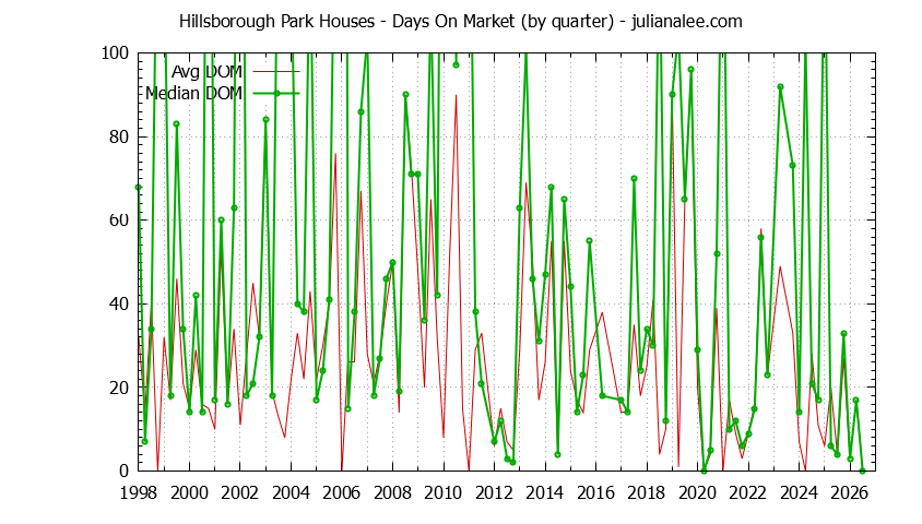 Graph of the Quarterly Average Days On Market for Hillsborough Park Houses Sold