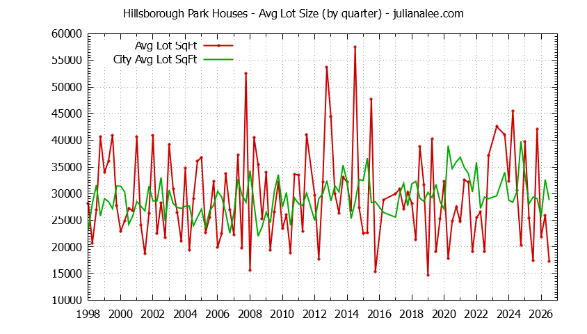 Graph of the Quarterly Average Lot Size of Hillsborough Park vs. Hillsborough Houses Sold