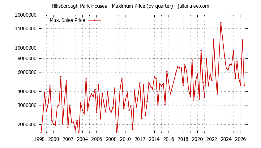 Graph of the Quarterly Maximum Price for Hillsborough Park Houses Sold