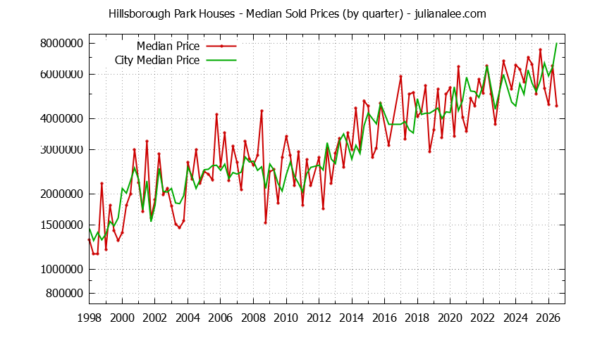 Quarterly Median Price of a Hillsborough Park Home