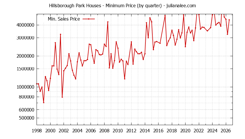 Graph of the Quarterly Minimum Price for Hillsborough Park Houses Sold