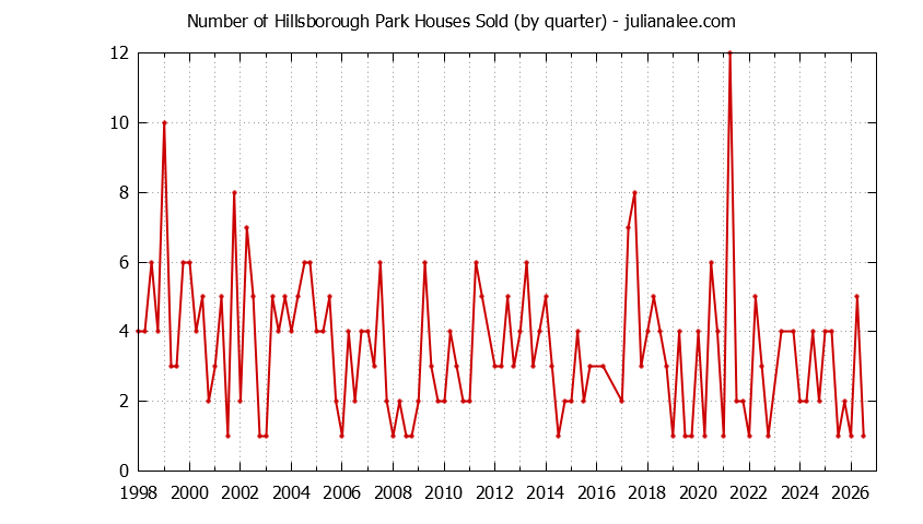 Graph of the Quarterly Number of Hillsborough Park Houses Sold