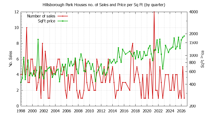 Graph of the Quarterly Number of Sales vs. Price Per SqFt for Hillsborough Park Houes Sold