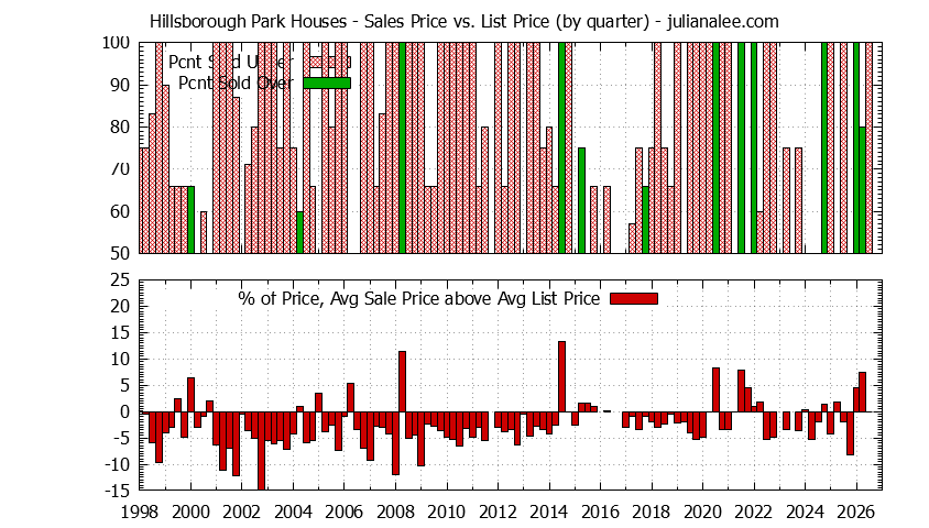 Graph of the Quarterly Average Sales Price vs. List Price for Hillsborough Park Houses