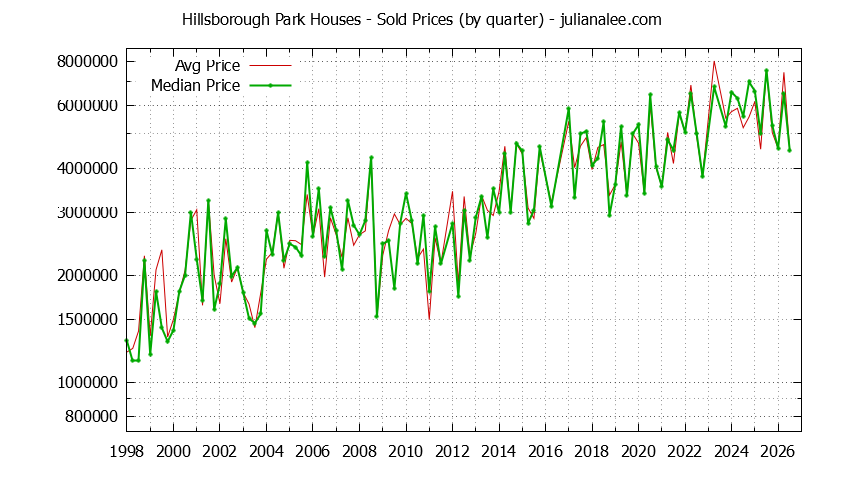 Quarterly Median and Average Price of a Hillsborough Park Home