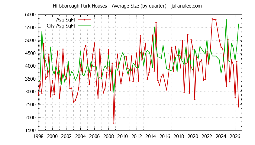 Graph of the Quarterly Average Size of Hillsborough Park vs. Hillsborough Houses Sold