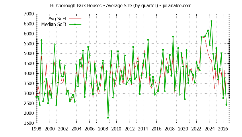 Graph of the Quarterly Average Size of Hillsborough Park Houses Sold