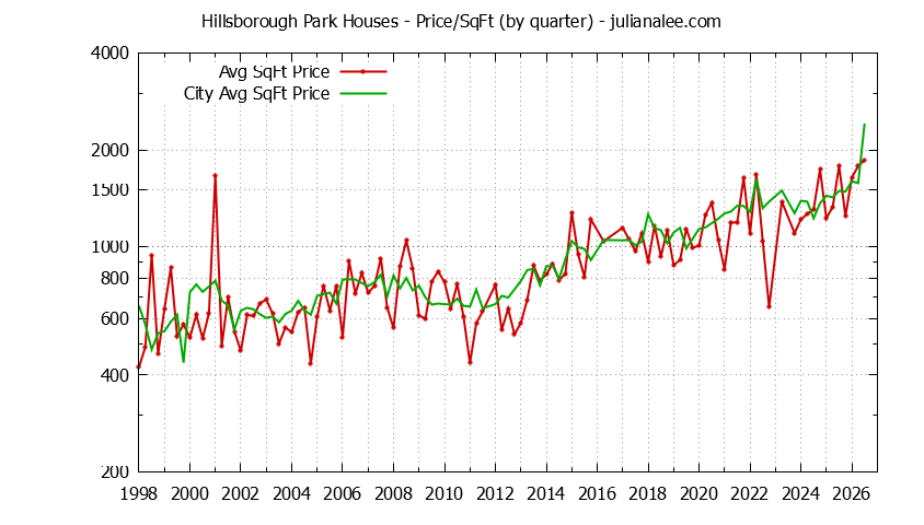Graph of the Quarterly Average Price Per Square Foot for Hillsborough Park & Hillsborough Homes