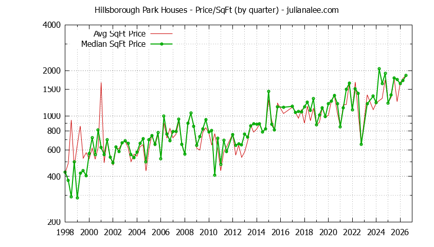 Graph of the Average Quarterly Price Per Square Foot for Hillsborough Park & Hillsborough Homes