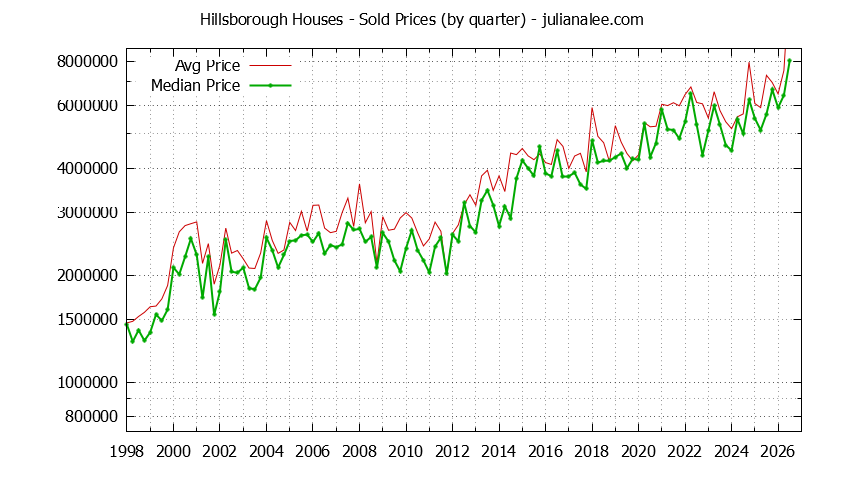 Graph of the Quarterly Median and Average Hillsborough Home Prices for Houses - Hillsborough Real Estate Trends