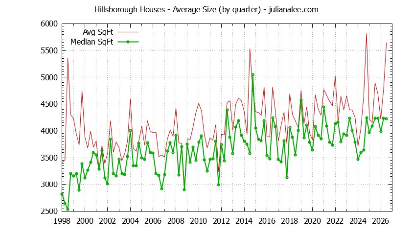 Graph of the Quarterly Average Size of Hillsborough Houses Sold - Hillsborough Real Estate Trends