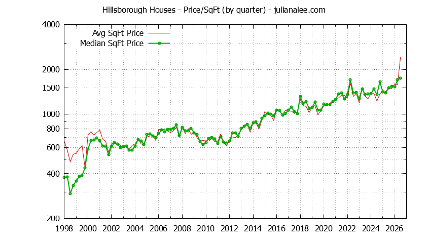 Graph of the Quarterly Average Price Per Square Foot for Hillsborough Houses - Hillsborough Real Estate Trends