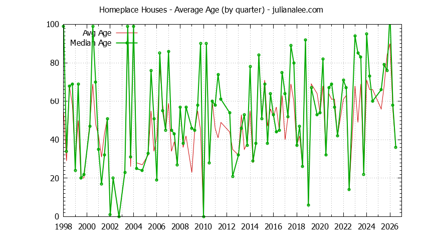 Graph of the Quarterly Average Age of Homeplace Houses Sold