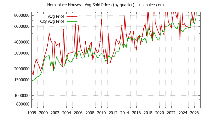 Quarterly Average Price of a Homeplace Home