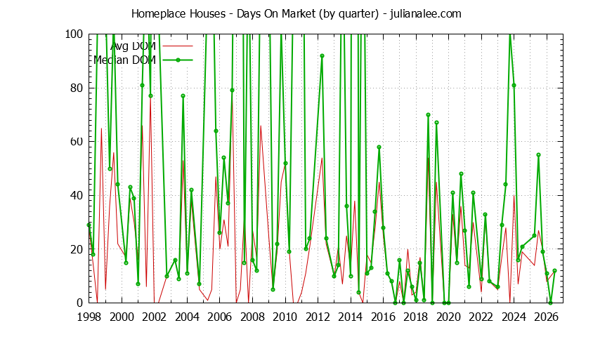 Graph of the Quarterly Average Days On Market for Homeplace Houses Sold