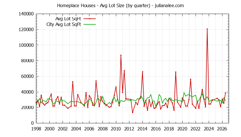 Graph of the Quarterly Average Lot Size of Homeplace vs. Hillsborough Houses Sold