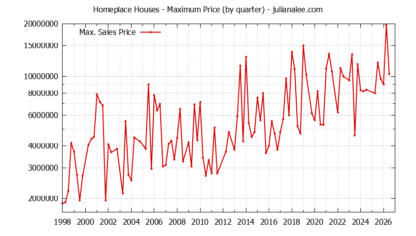 Graph of the Quarterly Maximum Price for Homeplace Houses Sold