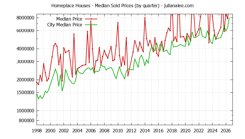 Quarterly Median Price of a Homeplace Home