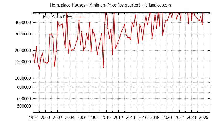 Graph of the Quarterly Minimum Price for Homeplace Houses Sold