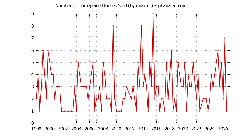 Graph of the Quarterly Number of Homeplace Houses Sold