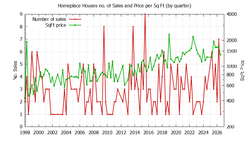 Graph of the Quarterly Number of Sales vs. Price Per SqFt for Homeplace Houes Sold