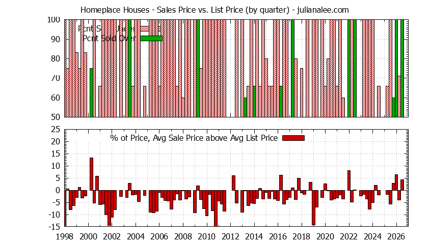 Graph of the Quarterly Average Sales Price vs. List Price for Homeplace Houses