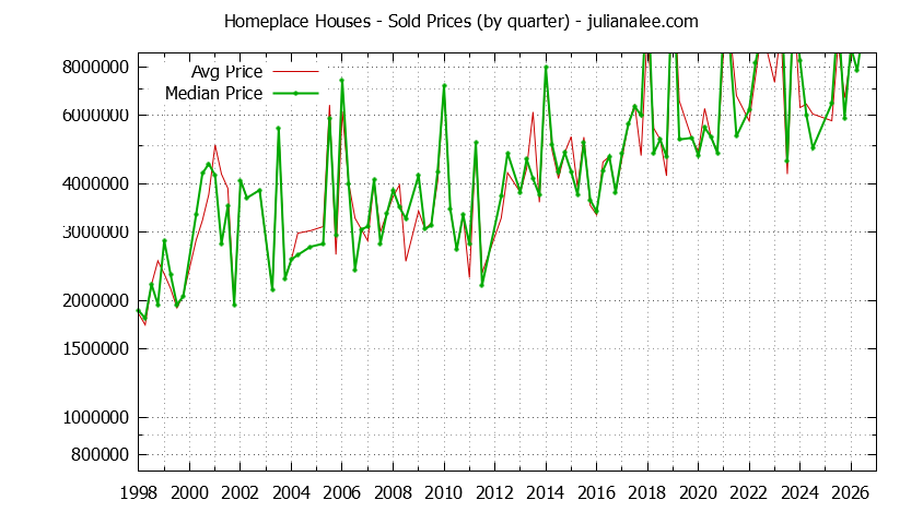 Quarterly Median and Average Price of a Homeplace Home
