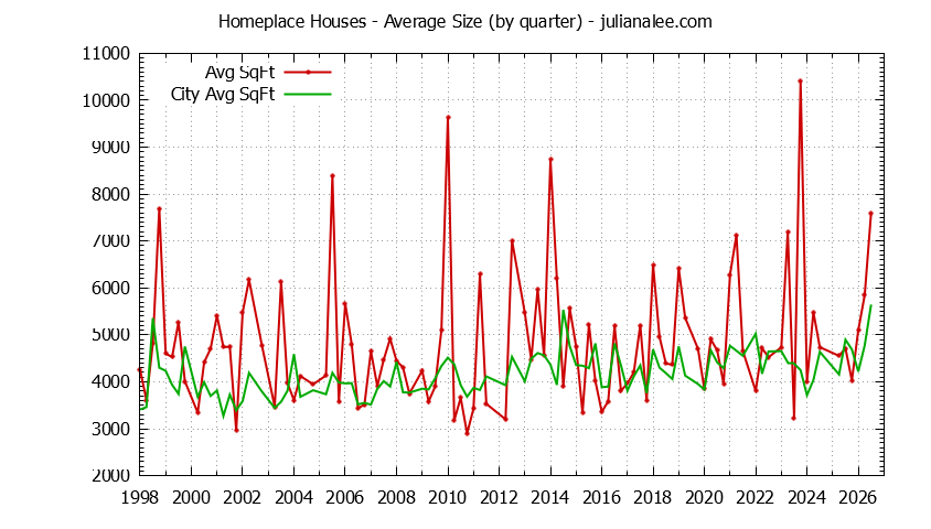 Graph of the Quarterly Average Size of Homeplace vs. Hillsborough Houses Sold