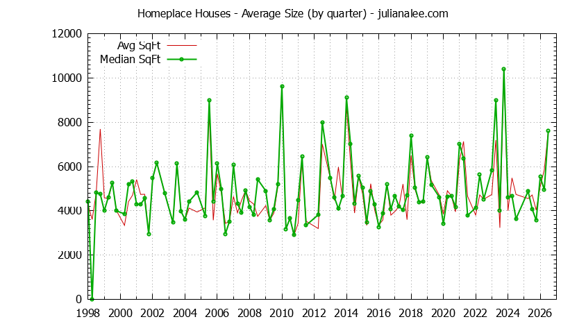 Graph of the Quarterly Average Size of Homeplace Houses Sold