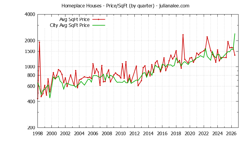 Graph of the Quarterly Average Price Per Square Foot for Homeplace & Hillsborough Homes