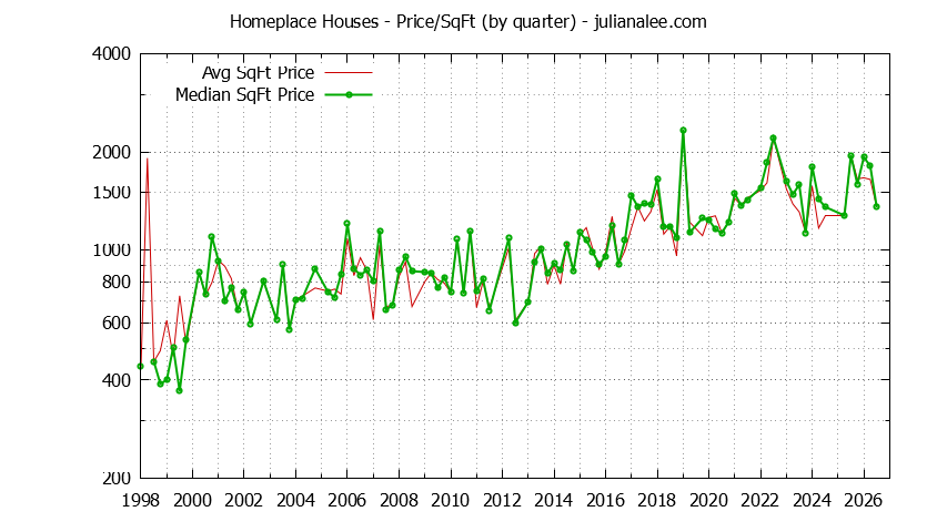 Graph of the Average Quarterly Price Per Square Foot for Homeplace & Hillsborough Homes