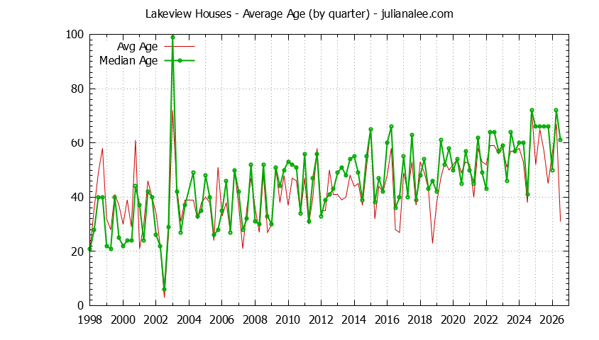 Graph of the Quarterly Average Age of Lakeview Houses Sold