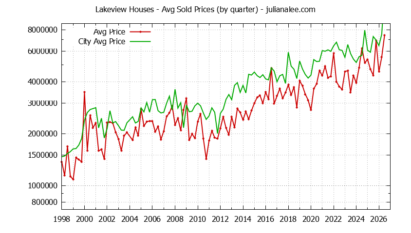 Quarterly Average Price of a Lakeview Home