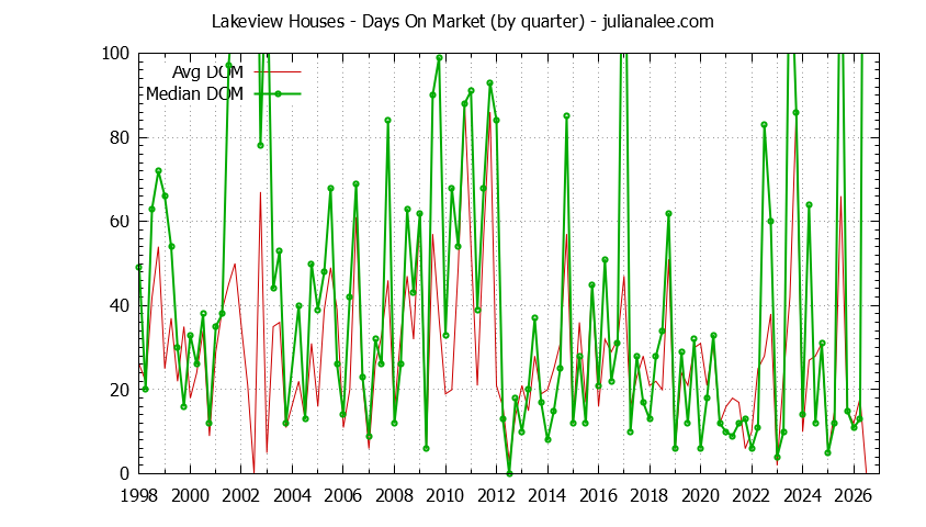 Graph of the Quarterly Average Days On Market for Lakeview Houses Sold