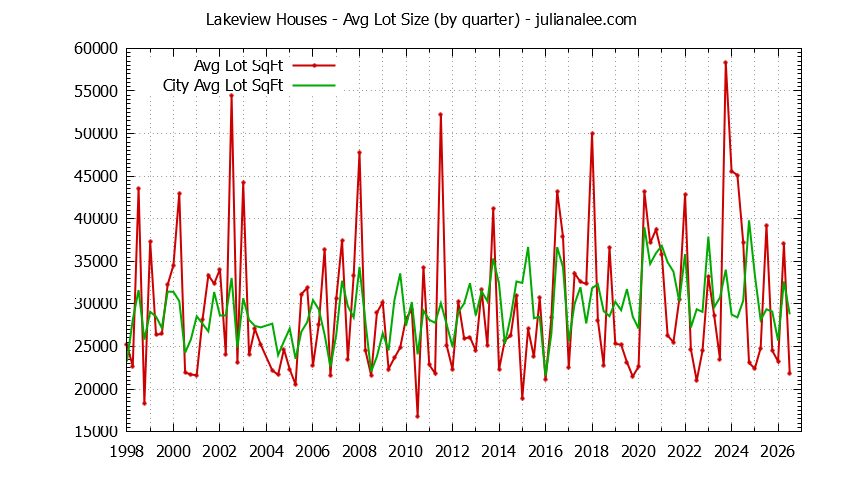 Graph of the Quarterly Average Lot Size of Lakeview vs. Hillsborough Houses Sold