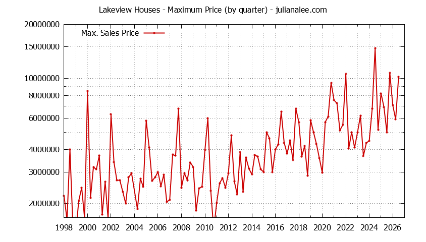 Graph of the Quarterly Maximum Price for Lakeview Houses Sold