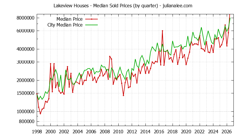 Quarterly Median Price of a Lakeview Home