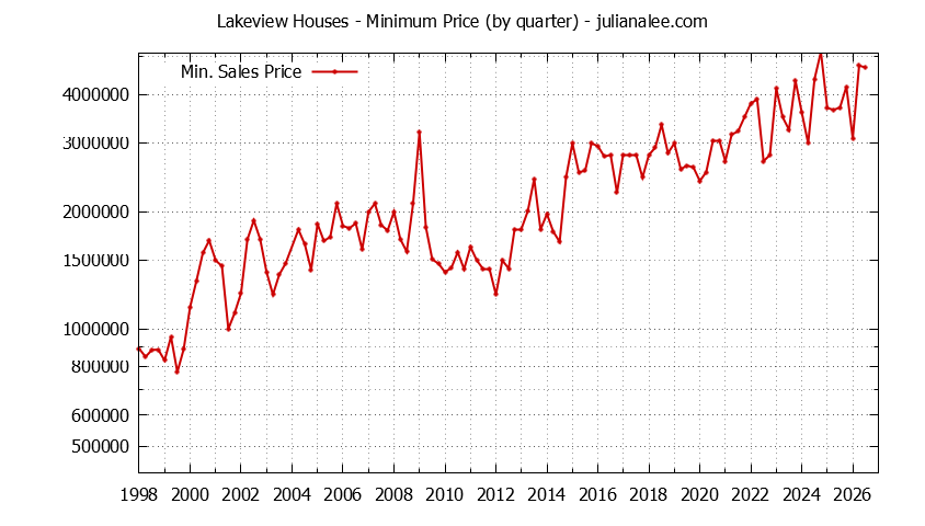 Graph of the Quarterly Minimum Price for Lakeview Houses Sold