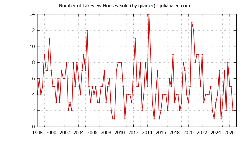 Graph of the Quarterly Number of Lakeview Houses Sold