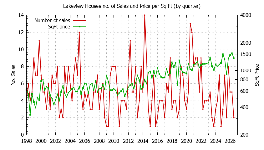 Graph of the Quarterly Number of Sales vs. Price Per SqFt for Lakeview Houes Sold