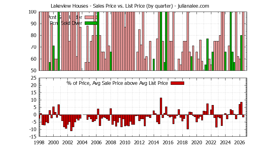 Graph of the Quarterly Average Sales Price vs. List Price for Lakeview Houses